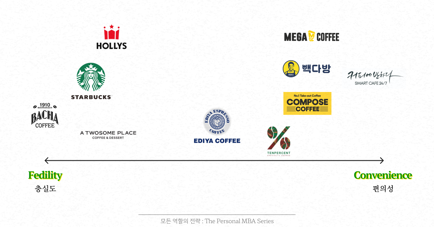 커피 프랜차이즈 브랜드 충실도/편의성 분포