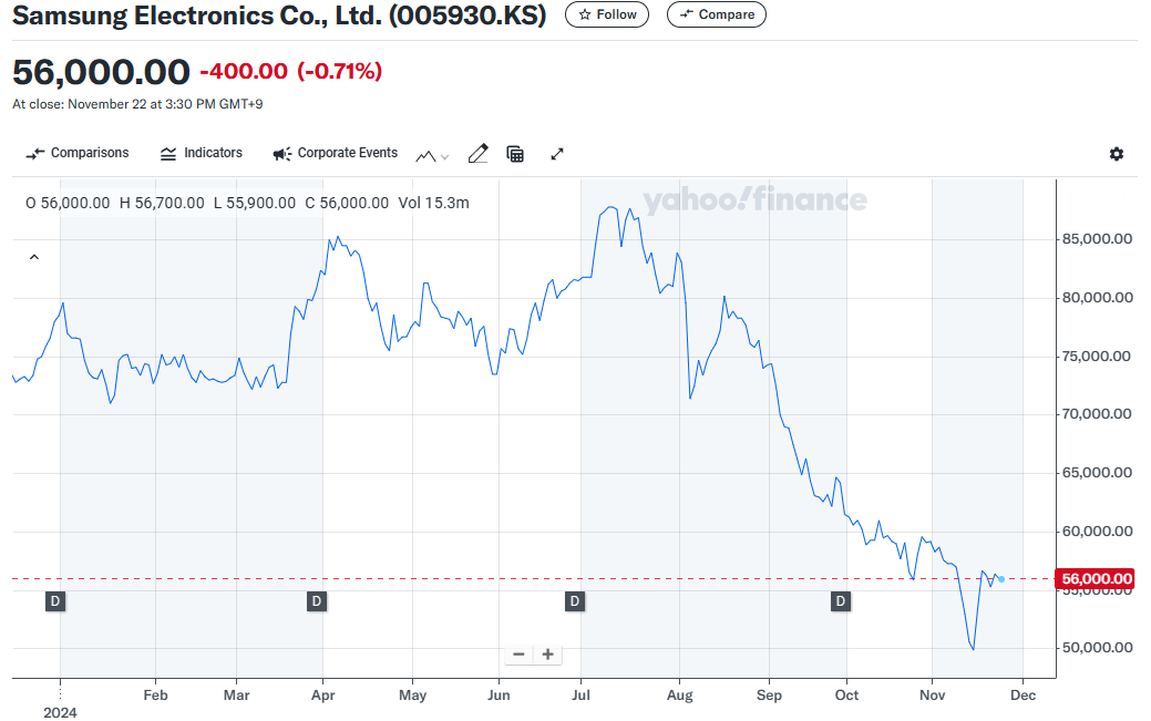 최근 1년 삼성 주가