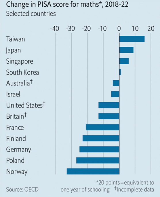 OECD 국가의 PISA 2018-2022 수학 점수의 변화