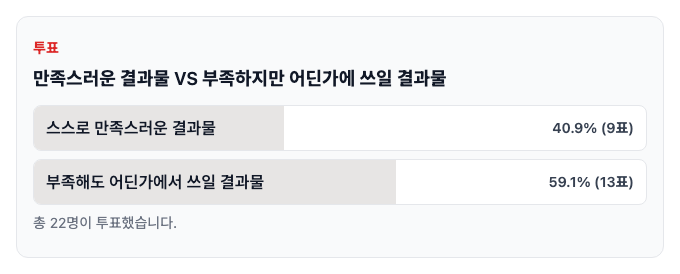 ▲ 발행된 글에서 보이는 투표 결과 — 항목별 득표율과 총 참여자 수가 표시됩니다