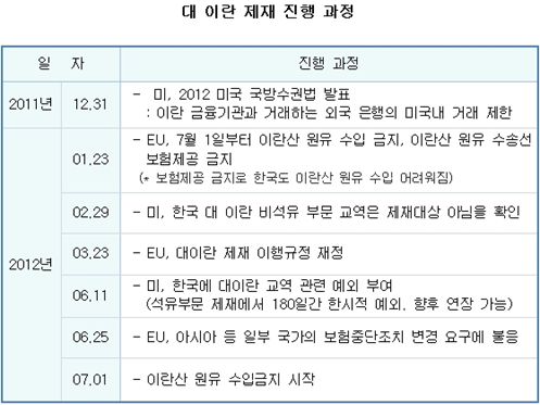 당시 미국의 대 이란 제재 진행 과정. (출처: 스카이데일리)