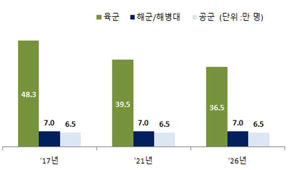 상비병력 규모 추이