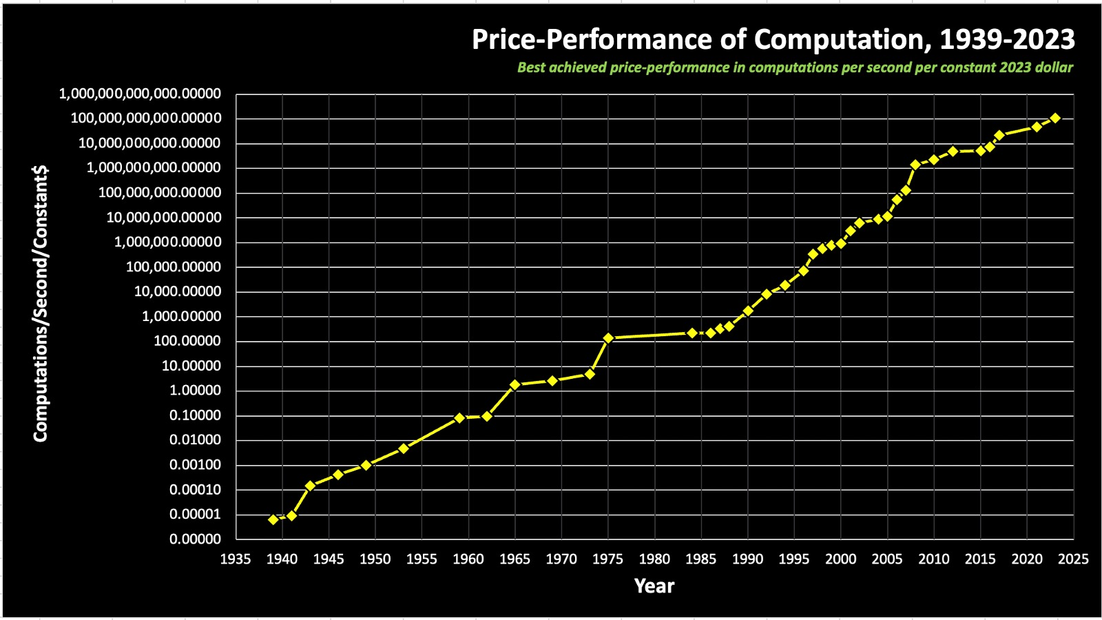 Ray: 이것이 제 메인 그래프입니다. 이것은 단지 현재에 관한 것이 아닙니다. 1931년으로 거슬러 올라갑니다. 이것은 달러당, 상수 달러당 컴퓨터의 파워입니다. 로그 그래프입니다. 그래프를 위로 올라가면 기하급수적으로 확장되고 있습니다. 따라서 이 그래프는 같은 금액으로 처리할 수 있는 연산량이 20조 배 증가했음을 나타냅니다.
