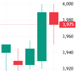 이벤트 발생 D-4 주가 움직임