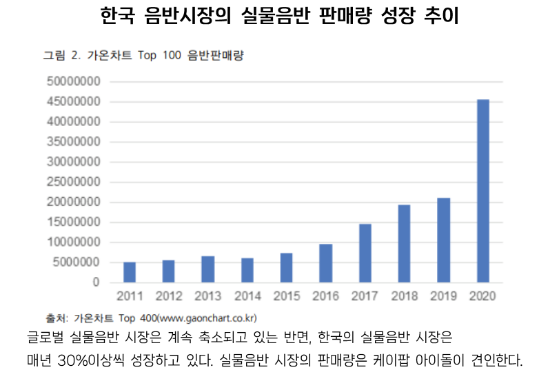 손창원. 2021. [한국음악시장에서 피지컬 음반 판매가 늘어나는 현상에 대한 연구].