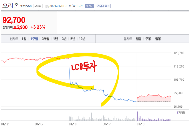 오리온 (271560) 오를까 내릴까? 의 썸네일 이미지