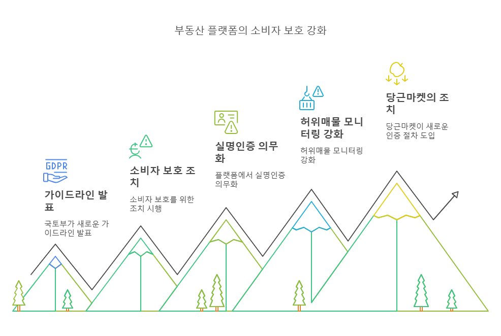 부동산 플랫폼 최적화 및 차별화된 매물 등록 전략