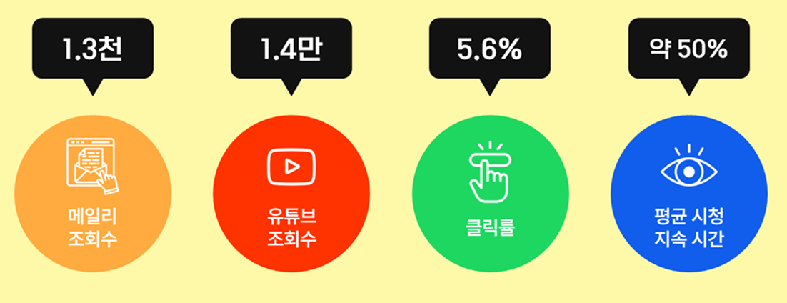 평균 시청 시간이 말이 안 되긴 합니다