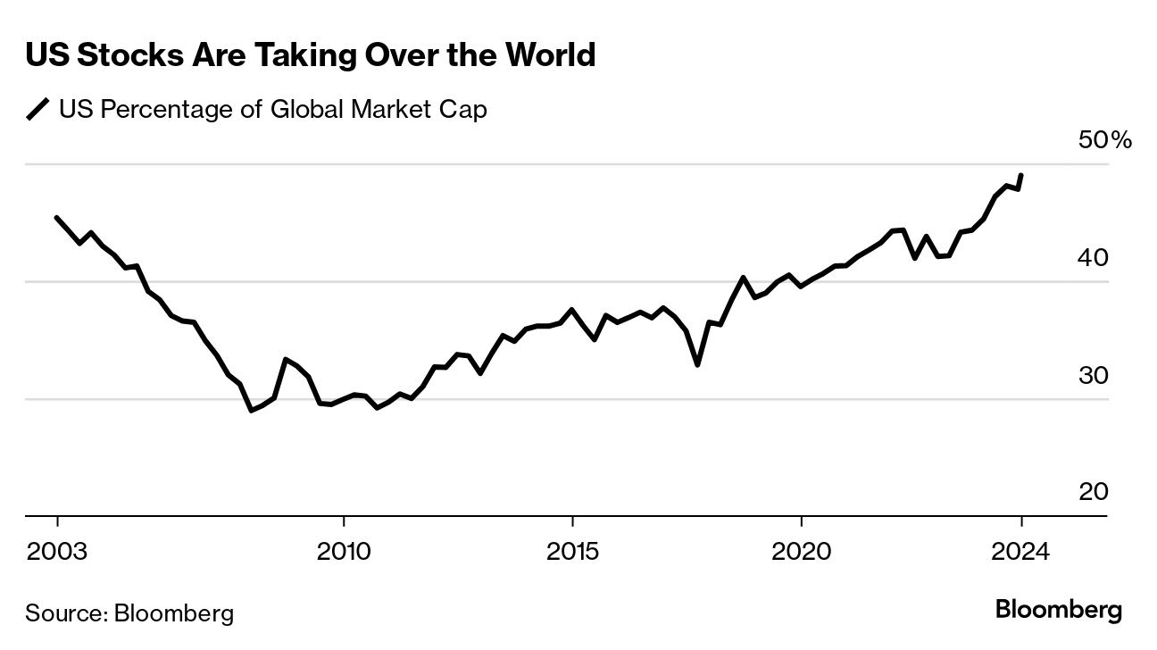 전세계 주식 시장의 절반이 미국주식