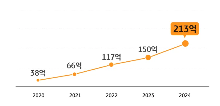 출처 : 국립박물관 문화재단