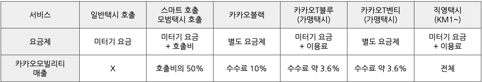 [카카오모빌리티가 택시 서비스로 돈을 버는 방법]