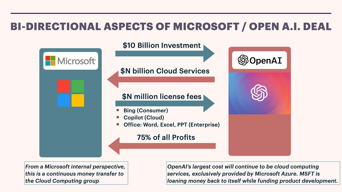 마이크로소프트와 OpenAI 사이의 계약 구조
