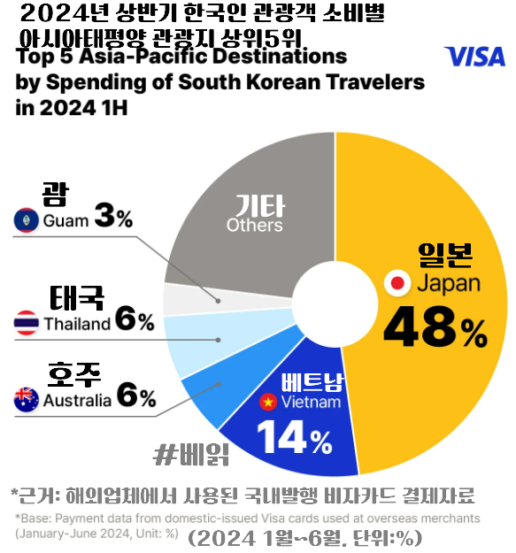 비자카드의 2024년 상반기 한국인 해외결제액 상위 5위 국가