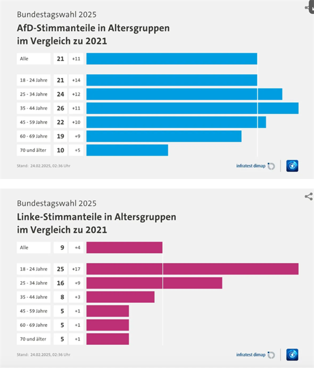 <그림> 연령별 AFD(위) 및 좌파당(아래) 지지율