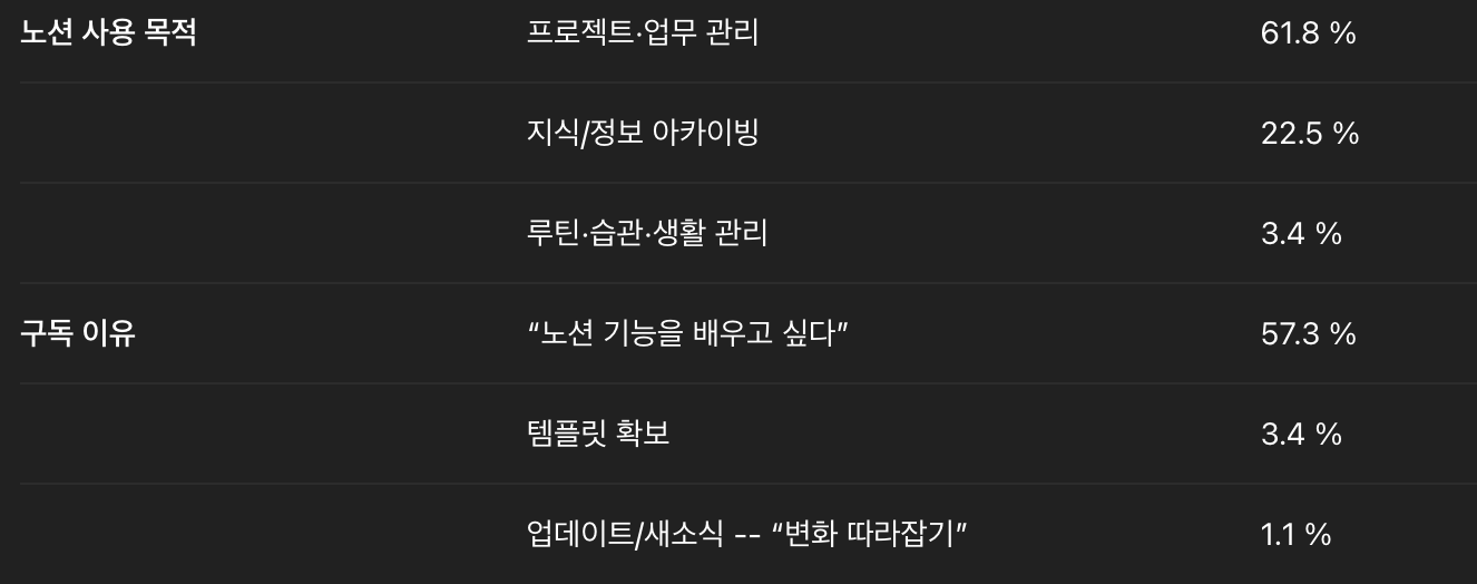 ChatGPT가 분류해준 '노션 사용 목적'과 '뉴스레터 구독 이유'