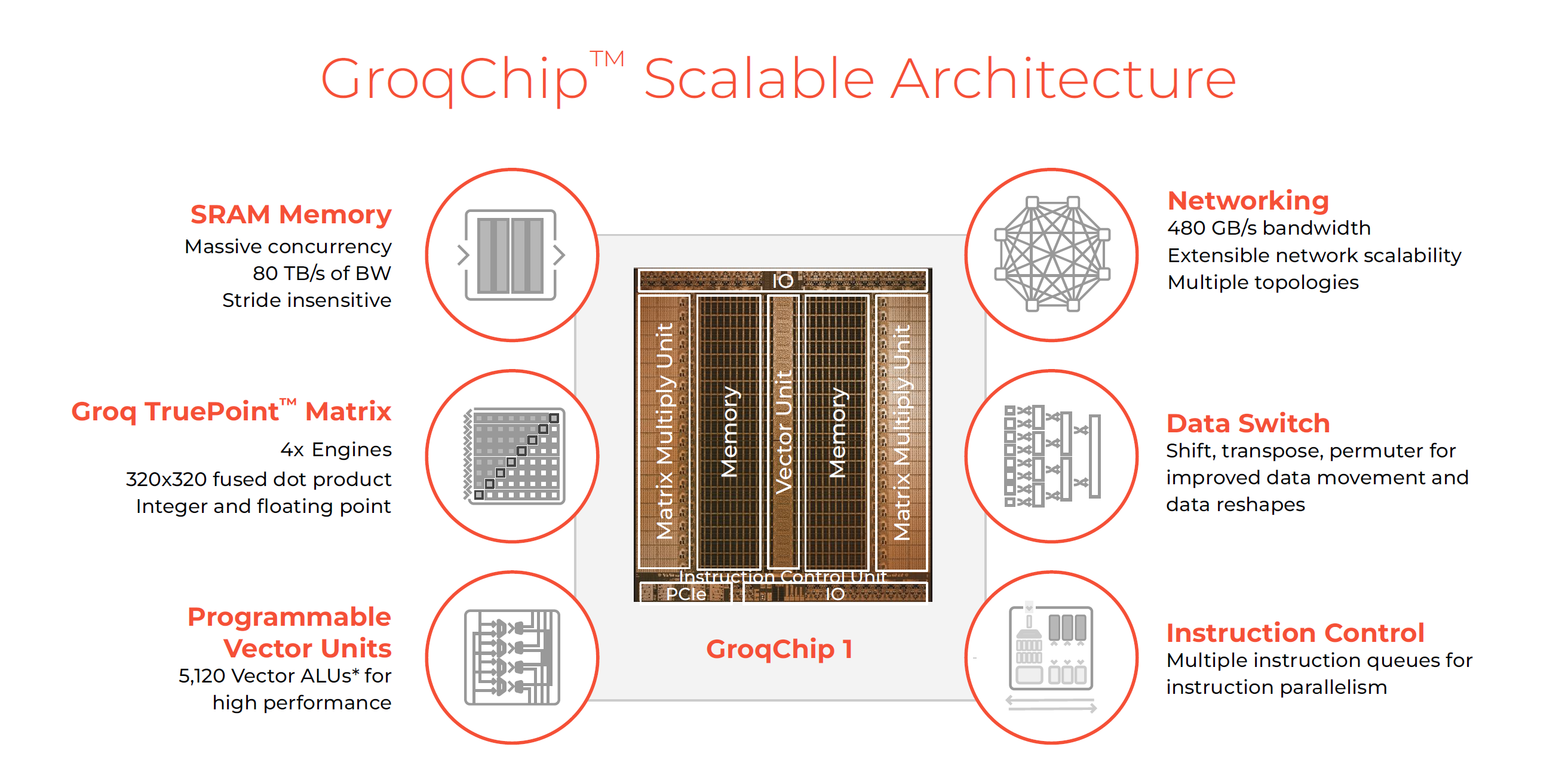 GroqChip 아키텍처