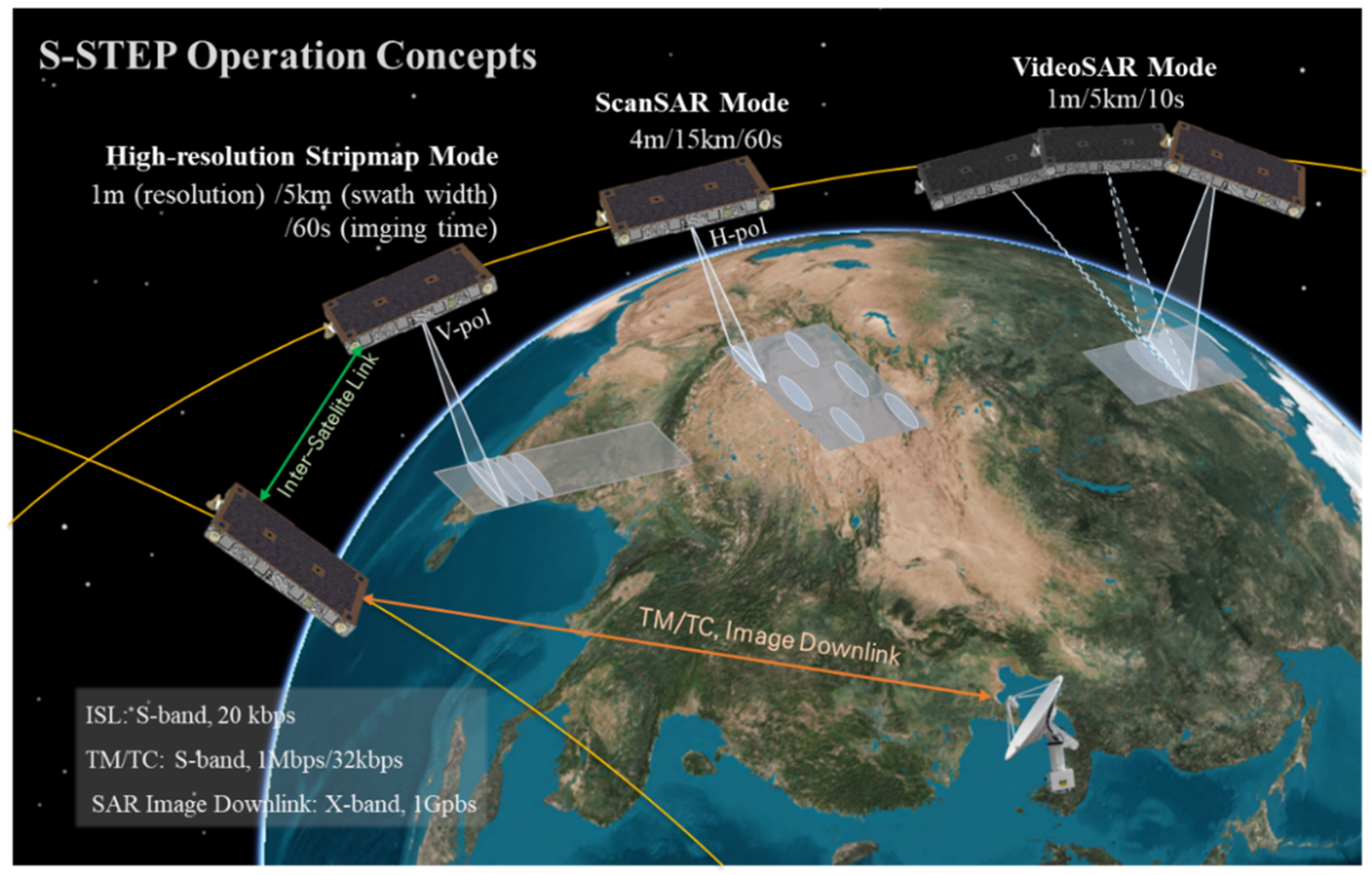 Small SAR Technology Experimental Project