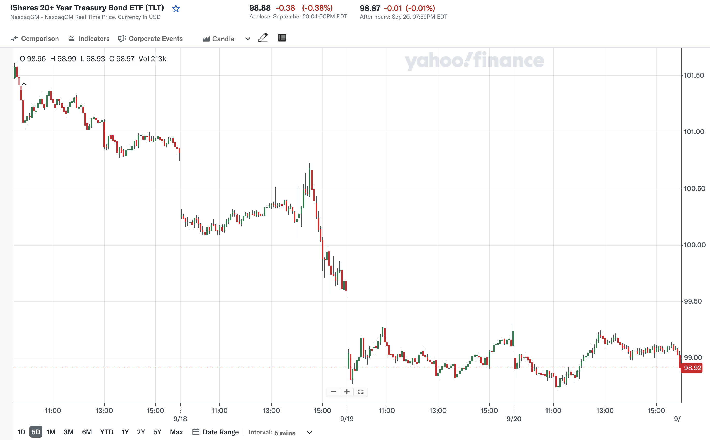 지난 주 (출처: Yahoo Finance)