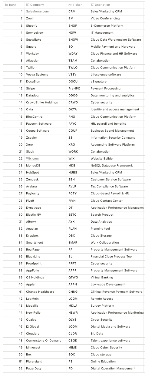 미국 증시 상장 Market Capitalization(시가총액) 기준으로 본 top 52 SaaS 기업들 (2020/10/30 기준)
