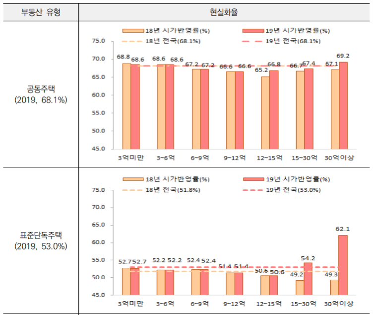 자료: 국토부(2019), 국토연구원(2020)