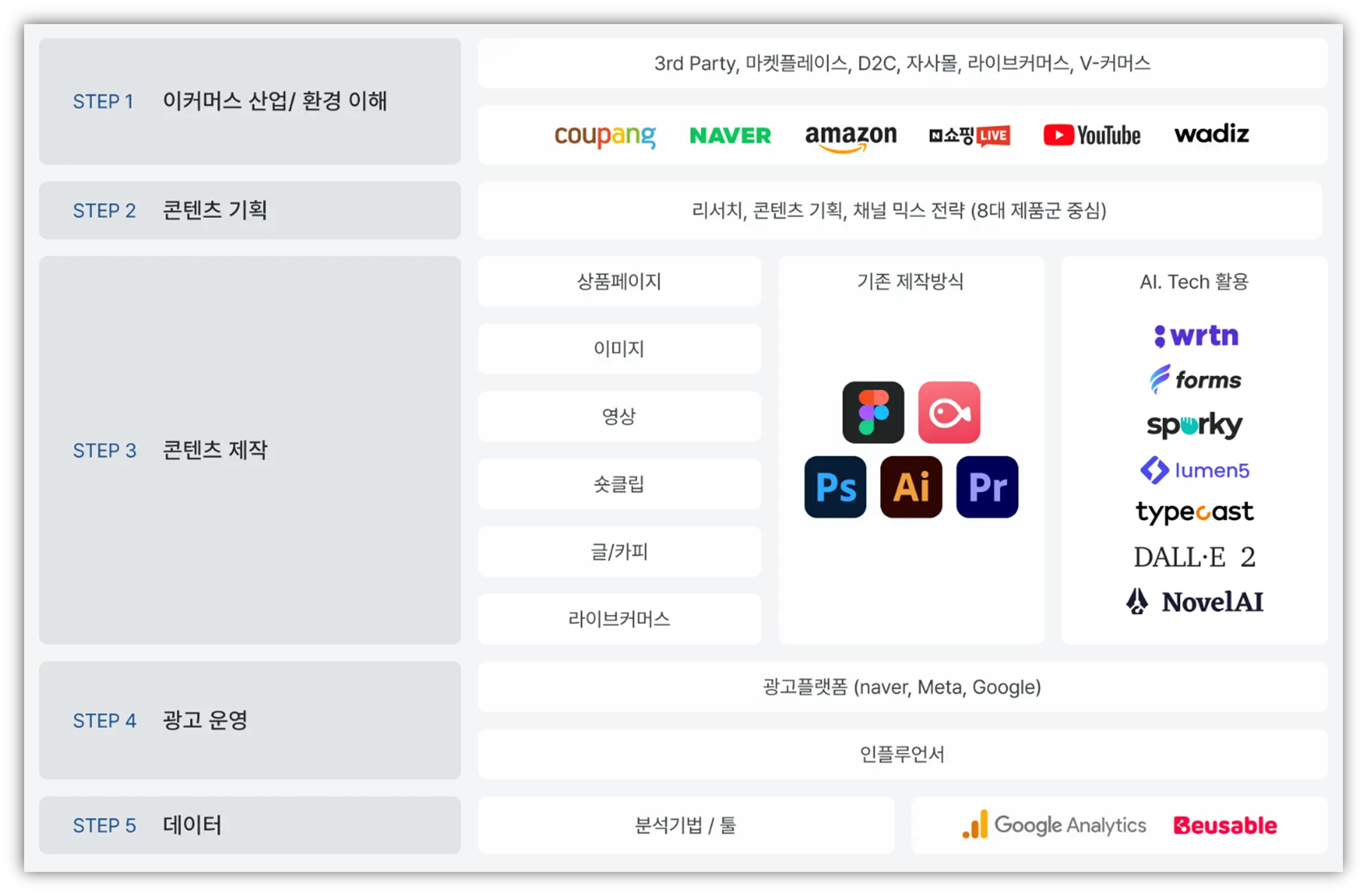 이커머스 특화 전Z전능 콘텐츠 마케터 양성과정 커리큘럼