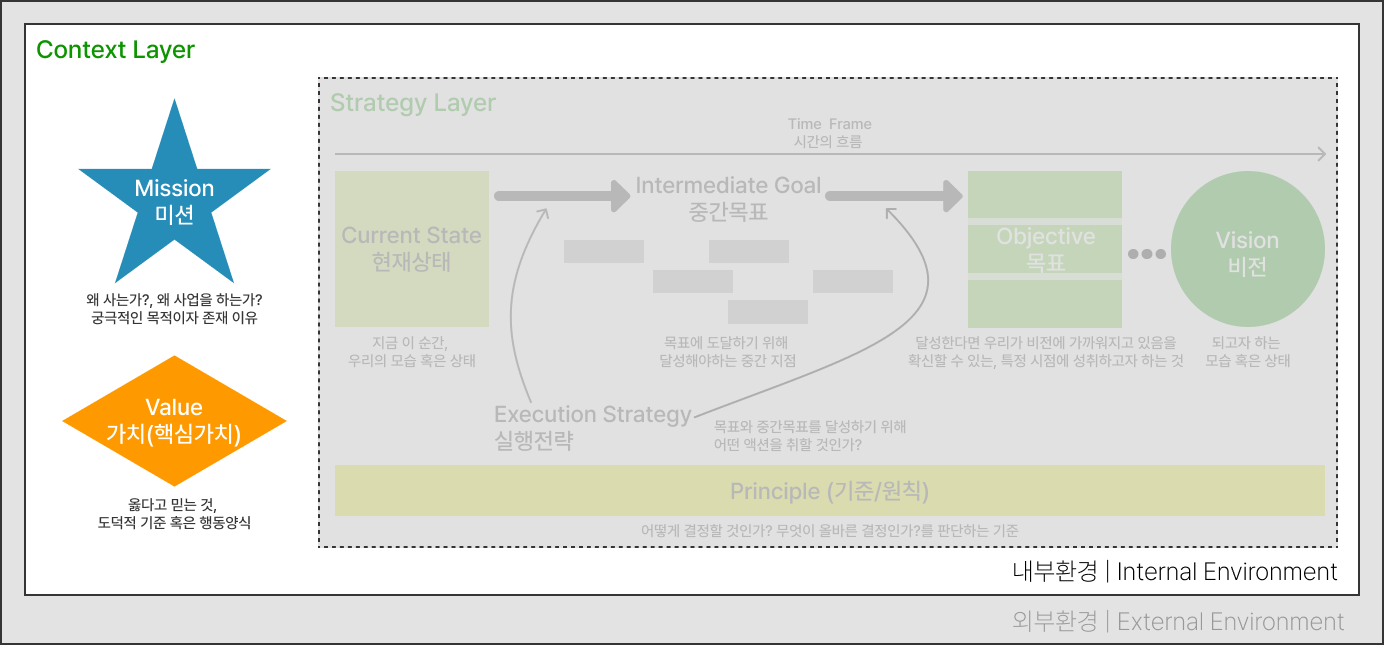 내부환경 | 맥락 레이어 (Context Layer)