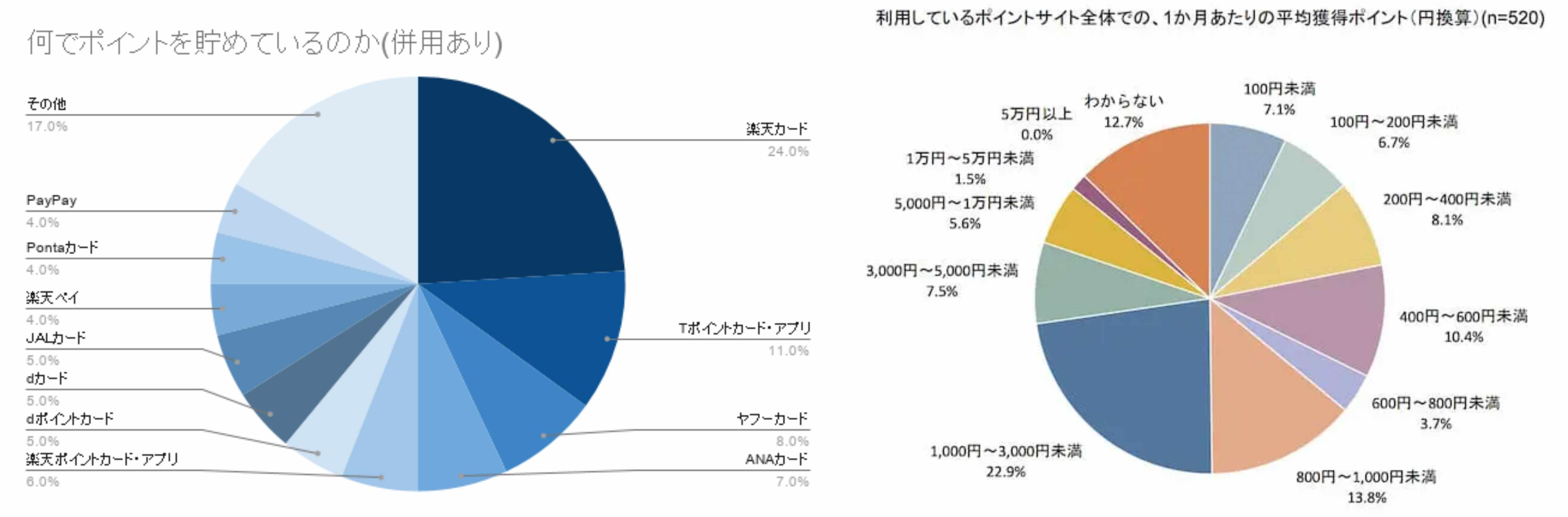 어떤 포인트 카드를 이용하고 있나요? '라쿠텐'이 25%가 넘어요. 그 다음은 T포인트, 야후 카드 등이에요.(左), 한 달에 얼마 정도의 포인트를 적립하나요?
