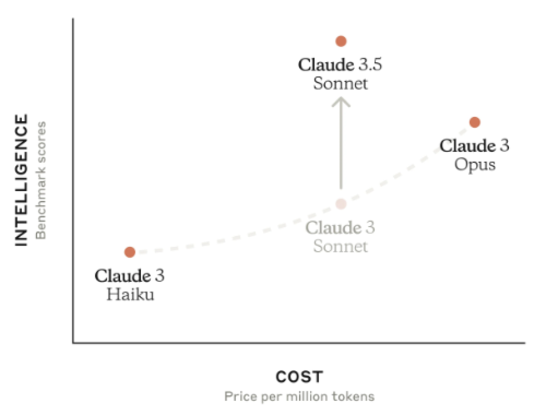 [테크뉴스3x3] Anthropic Claude 3.5 발표, SpaceX $210B 밸류에이션에 임직원 구주매각 거래 진행의 썸네일 이미지