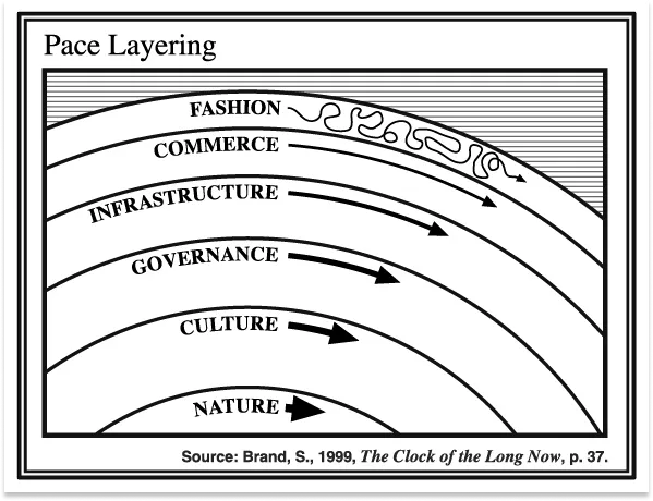 Pace Layering을 설명하는 이미지