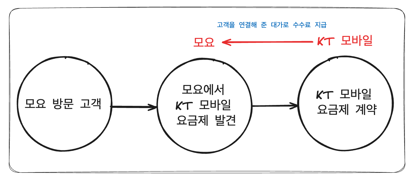 모요에서 KT 모바일 요금제를 가입하는 경우, KT 모바일에서 모요에게 수수료를 지급한다.