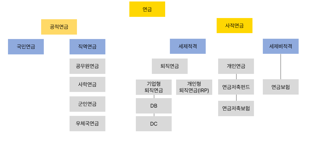 연금 종류 전체 비교: 공적 연금, 퇴직 연금, 개인 연금. 4