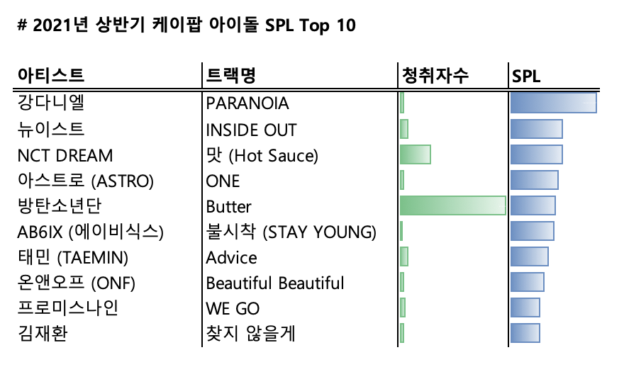 여러 아티스트가 보일 수 있도록 아티스트 당 1곡만 선정 (앨범 발매일 SPL 기준)