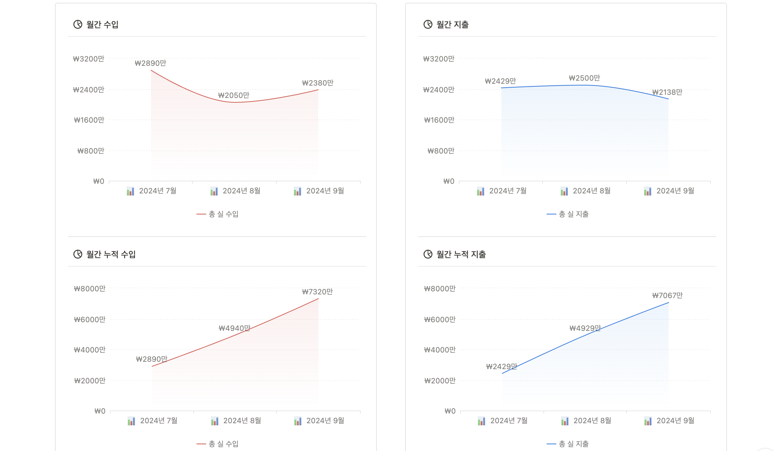 정보를 월별로 분리하면, 차트나 DB를통해 월간 수입을 시간의 흐름대로 파악하기 좋습니다.