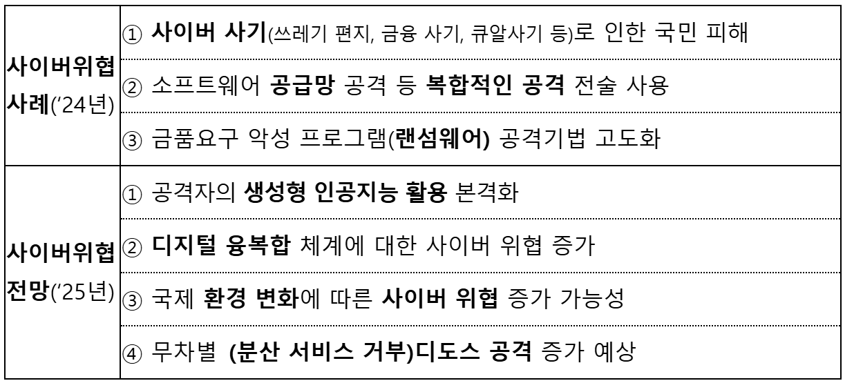 [출처: 과학기술정보통신부] 2024년도 사이버 위협 사례 분석 및 2025년도 사이버위협 전망