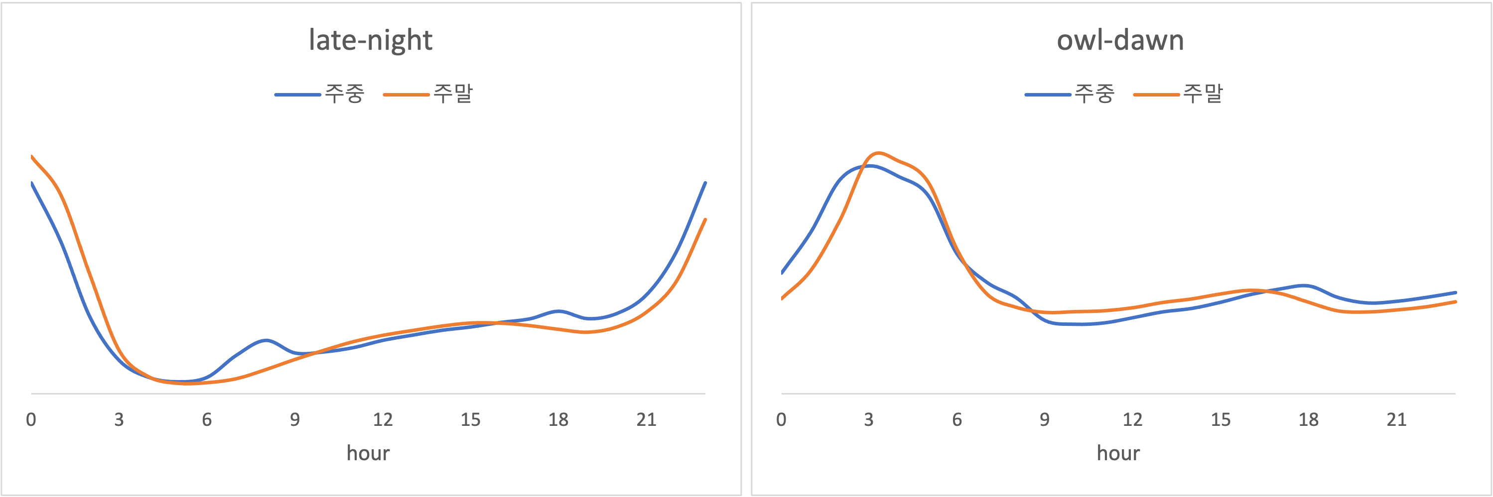 late-night vs. owl-dawn 낮보다 밤시간대에 음악을 듣는데도, 심야와 새벽의 차이가 눈에 띕니다. 모든 자료 FLO의 20년 7월 기준이고, 최근 자료에서도 거의 유사한 시간대 패턴을 확인했습니다.