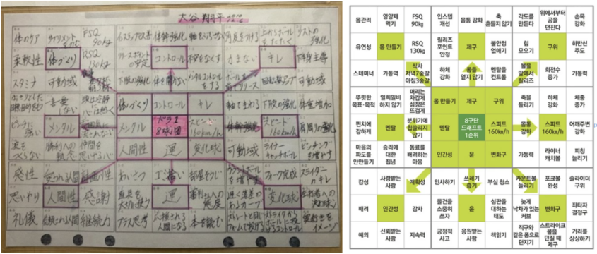 <실제 오타니쇼헤이가 17세 때 작성했다는 만다라트 차트>