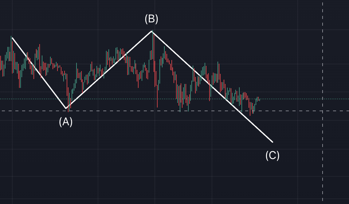 비트코인 차트, 1시간봉 