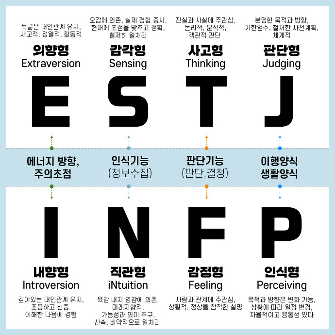 코로나이후 대세가 된 MBTI 성격유형 검사