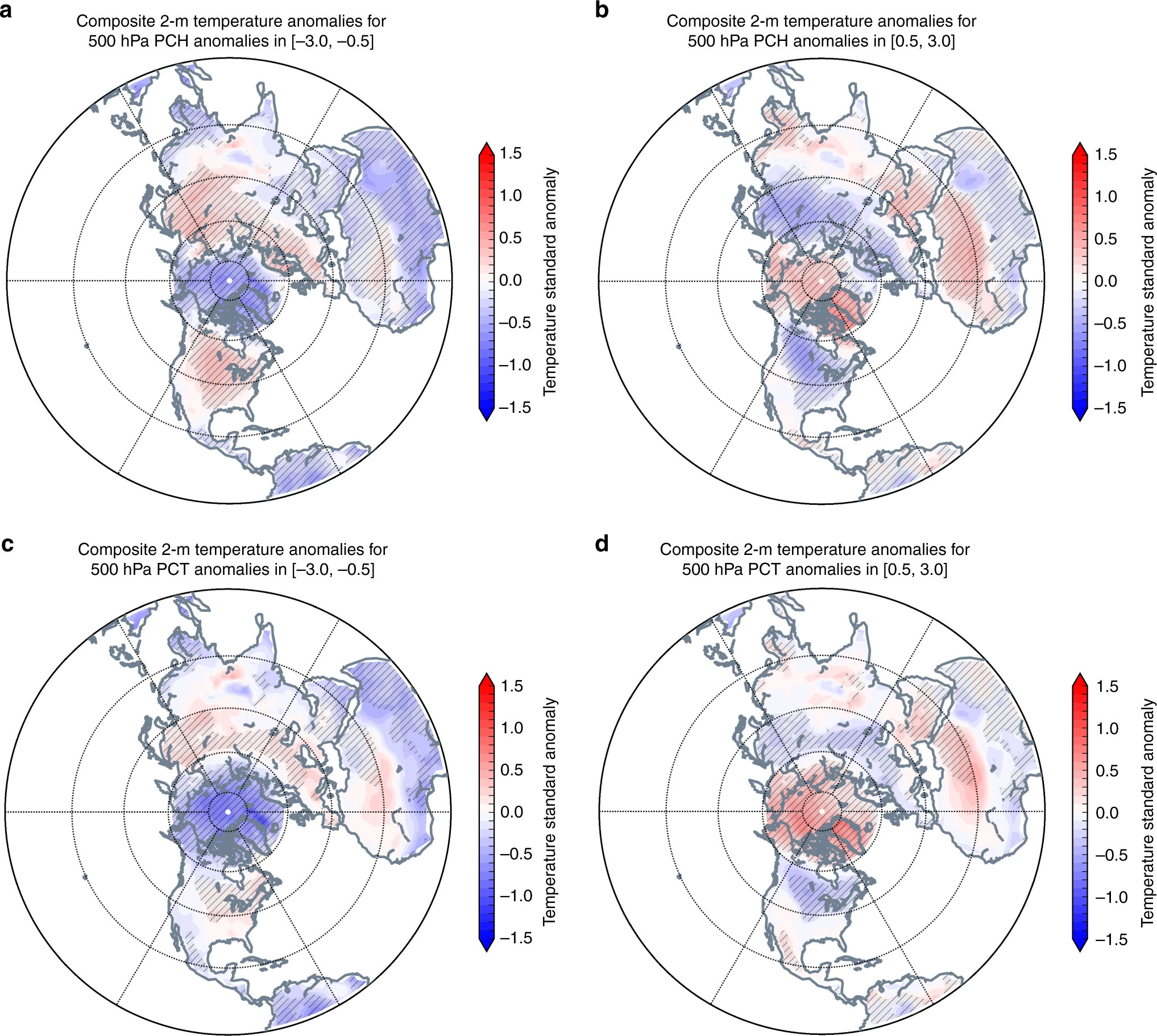 1950~2016년 겨울 동안 북극의 온난화가 북반구 대륙의 추위를 증가시키는 경향이 관찰되었습니다. 특정 기압층(500hPa)에서 분석한 결과, 북극 온난화와 관련된 기온 변화가 통계적으로 유의미했으며, 이는 북반구 겨울 기후 패턴에 중요한 영향을 미친다는 것을 보여줍니다. Nature. Article number: 869(2018) 