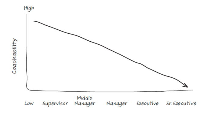 출처 : www.thecoachableleader.com