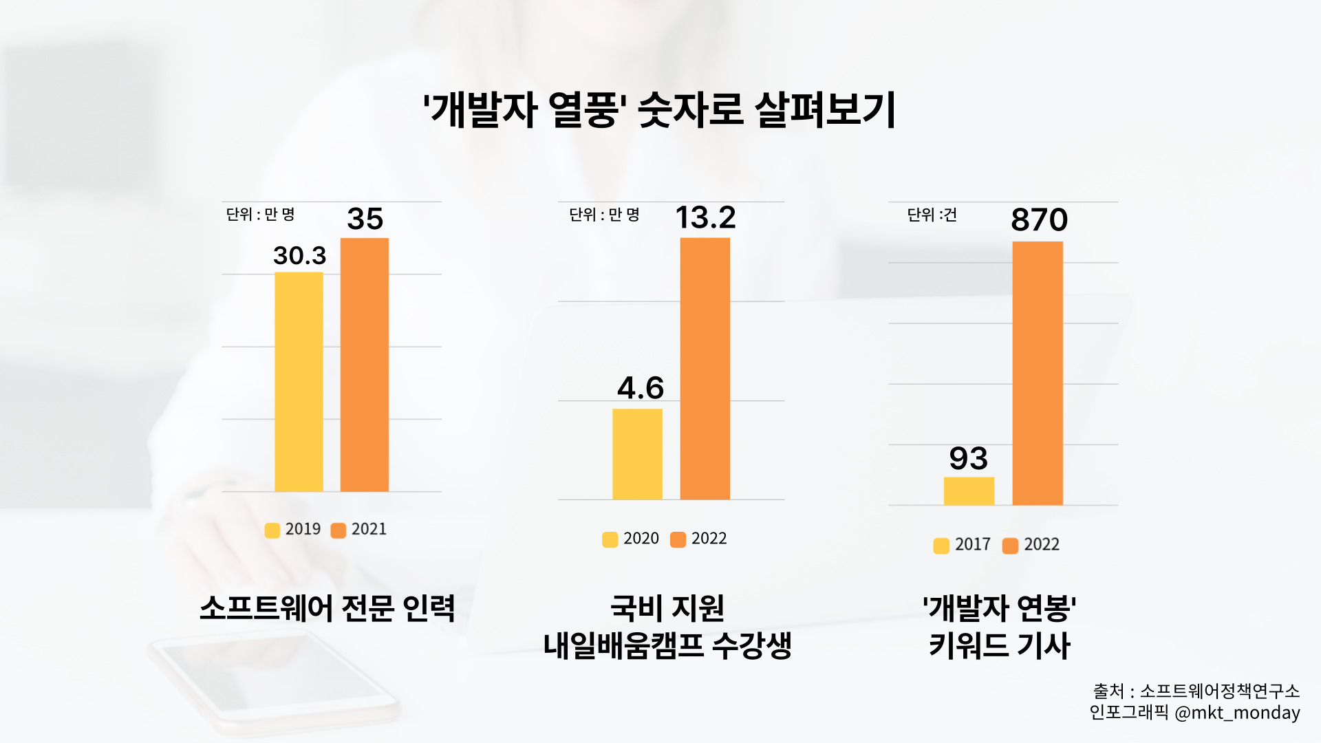 지속해서 증가한 개발자 수요 관련 지표.