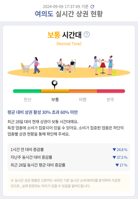 여의도 실시간 상권 현황 예시