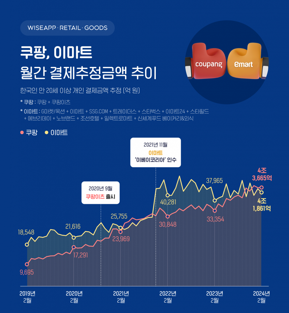 💡쿠팡의 월간 결제금액이 이마트를 추월했어요 | 간편 IT·비즈니스 소식 5가지의 썸네일 이미지