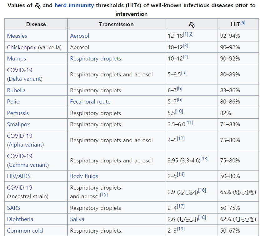 주요 전염병의 전파 경로(Transmission), 재생산지수(R0), 그리고 집단 면역을 달성하기 위해 필요한 면역 비율(HIT)입니다. 출처: Wikipedia (Basic reproduction number).