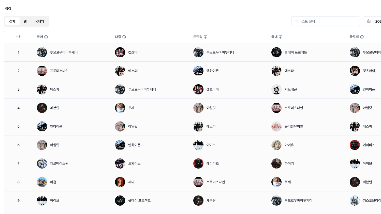 코어, 대중, 트렌딩, 국내, 글로벌 | 케이팝레이더 2.0의 팬덤 세그먼트