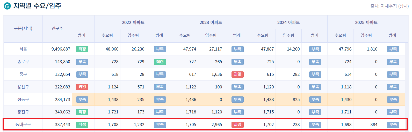 [그림1-4] 동대문구 수요/입주량