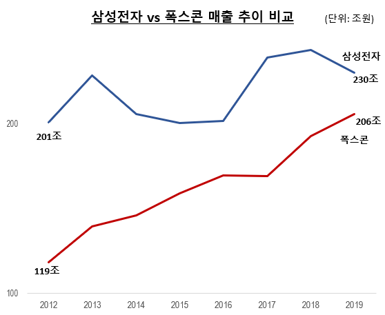 삼성전자를 잡겠다는 폭스콘의 무서운 추격 (출처: 삼성전자, 폭스콘 공시 자료 재가공)