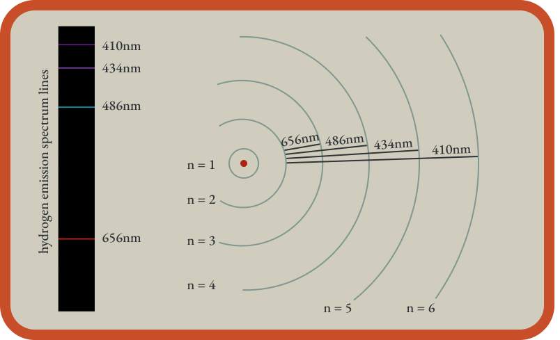 Figure.4 수소의 선 스펙트럼에 나타나는 에너지와 보어 원자 모형의 궤도