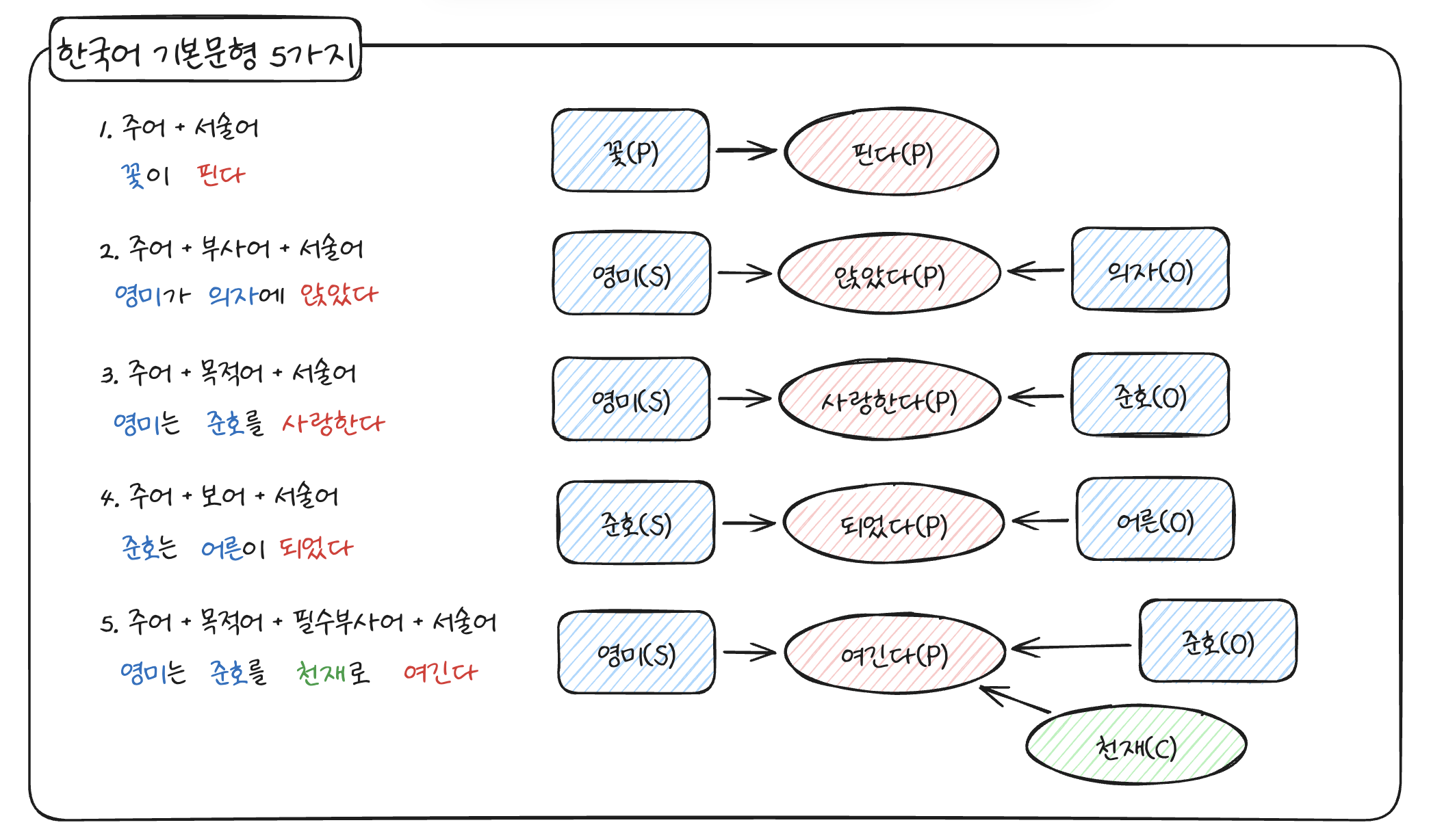 태주네 블로그, AgensKG 지식그래프 생성하기<br>(https://taejoone.jeju.onl/posts/2022-01-29-knowledge-graph-triple/)