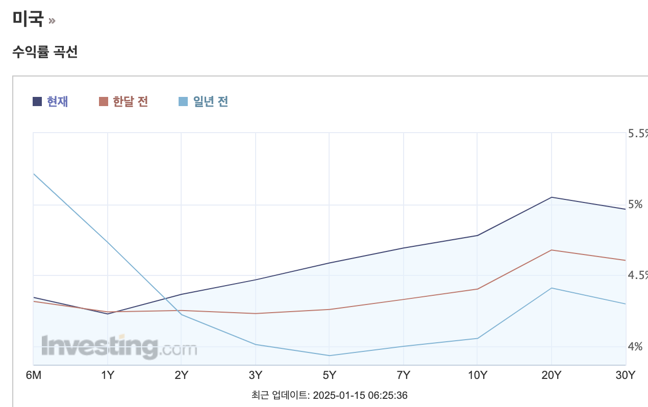 미국 국채 수익률 (출처: Investing.com)